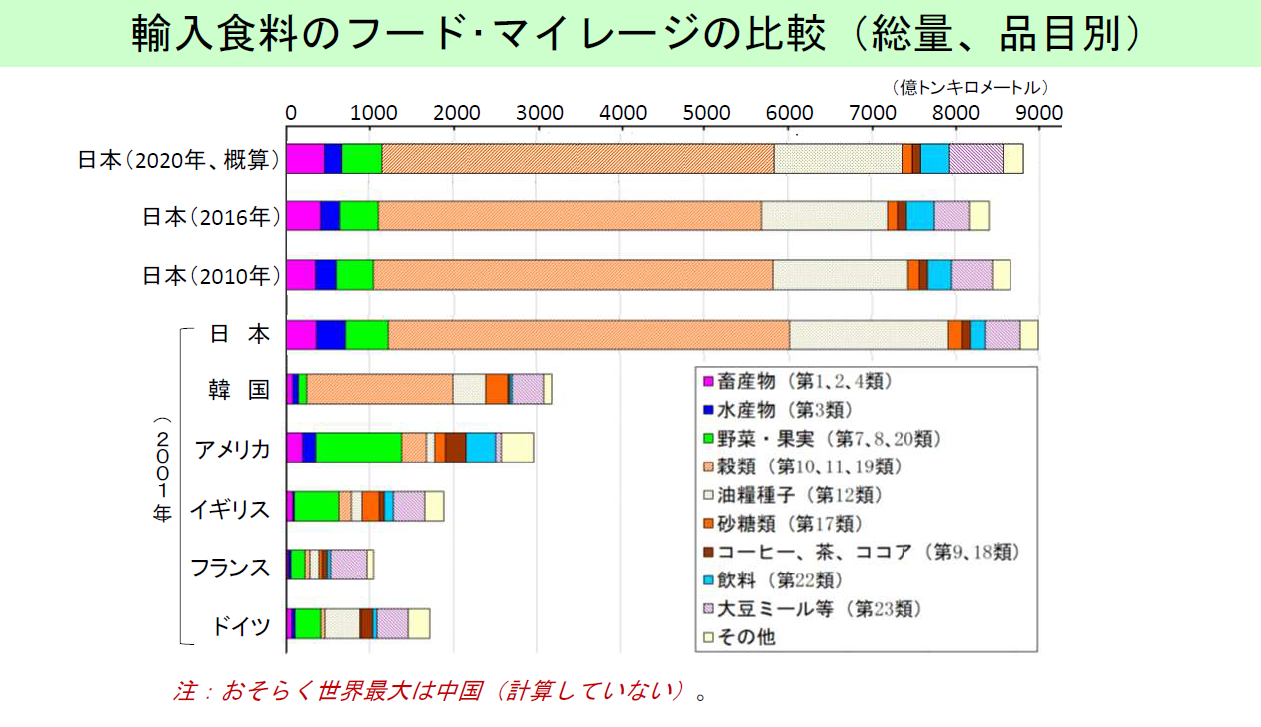 フードマイレージ